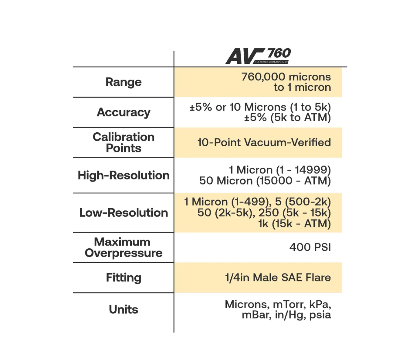 Appion AV760 Full Range Vacuum Gauge