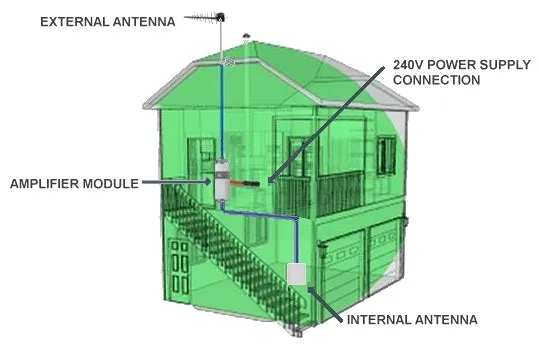 Cel-Fi GO Optus signal Repeater for building & sites with Indoor Ultrathin DAS Antenna
